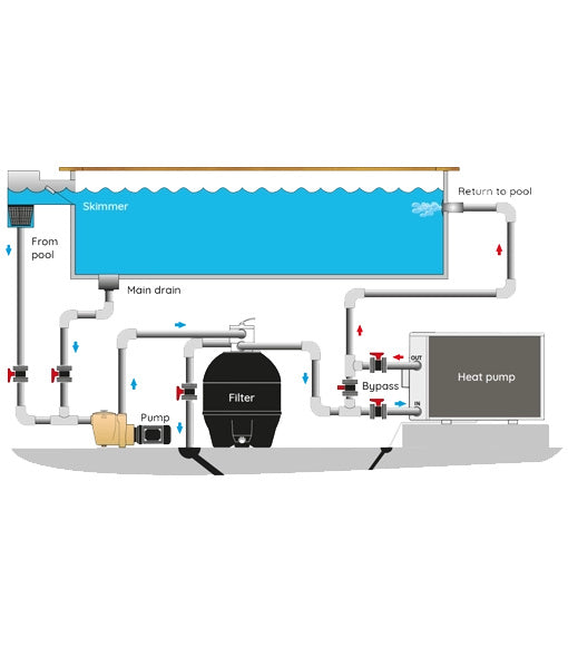 Typical pipework, pump then filter then heat pump on a bypass, returning to the pool